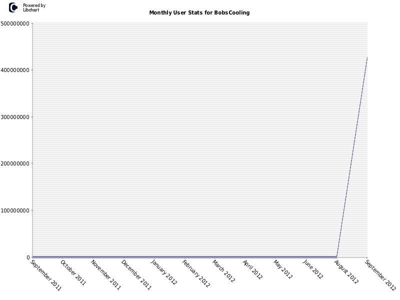 Monthly User Stats for BobsCooling